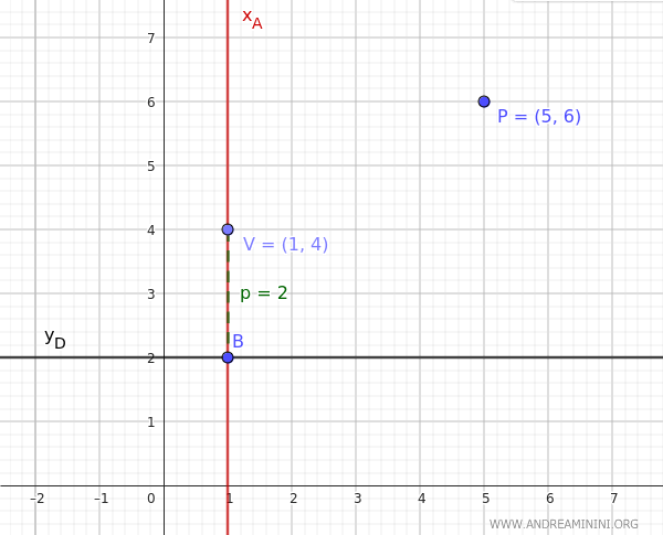 the vertex of the parabola