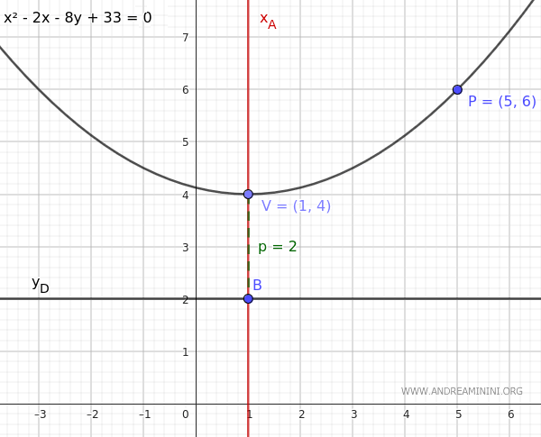 the equation of the parabola passing through point P(5,6)