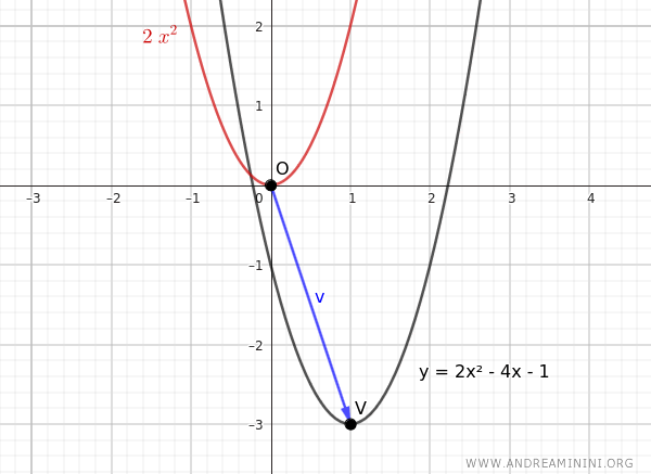 the parabola is a translation of another parabola passing through the origin
