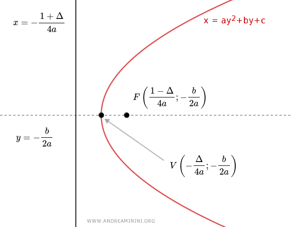 formulas of the main features of the parabola