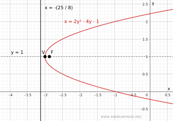 parabola graph