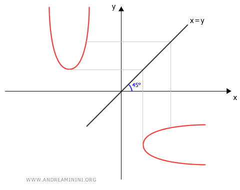 simetría axial de la parábola
