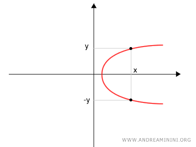 la parábola con eje paralelo al eje x no es una función