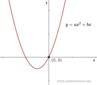 case of the parabola with c=0