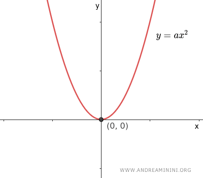 case of the parabola with b=0 and c=0