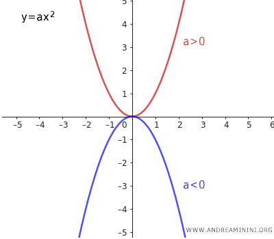 coefficient a and parabola values