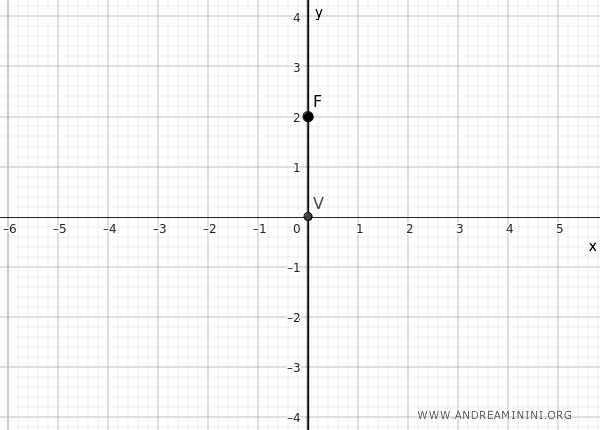 focus and vertex of the parabola