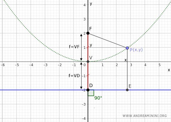 a point on the parabola
