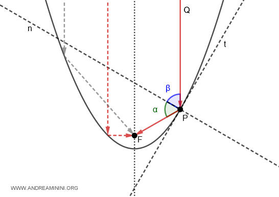 example of a parabolic mirror