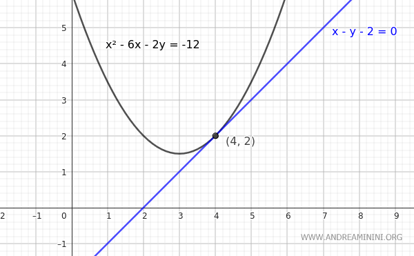 the tangent line at point P(4;2) on the parabola