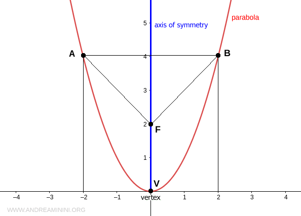 the vertex of the parabola