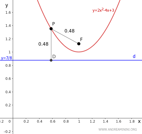 the distance from a point P to the focus and the directrix