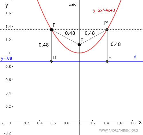 the axis is symmetric