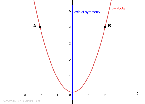 the points on the parabola are equidistant from the axis of symmetry