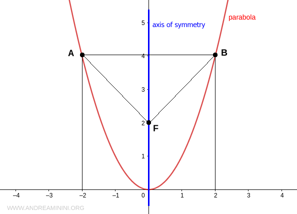 the points are equidistant from any focus point on the axis of symmetry