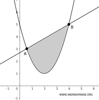 the parabolic segment