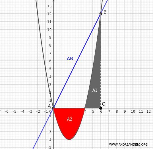 the definite integral of the parabola