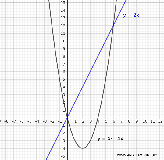 example of a parabola and a secant line