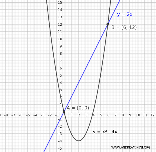 points of intersection