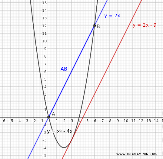 the parallel line tangent to the parabola