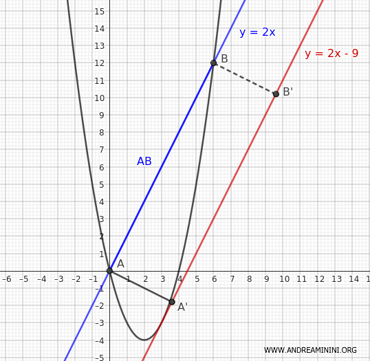 the distance between two parallel lines