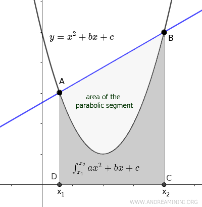 the area of the parabolic segment