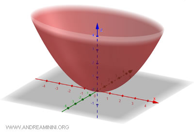 example of a paraboloid