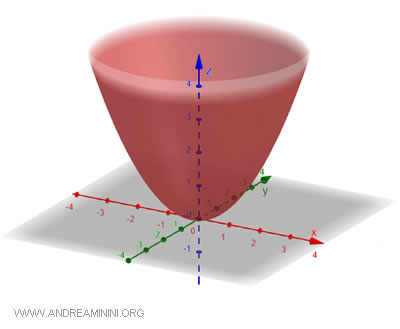 example of a paraboloid of revolution
