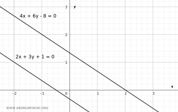 las rectas son paralelas