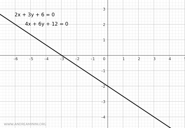 ejemplo de rectas paralelas distintas