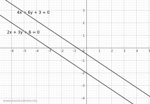ejemplo de rectas paralelas distintas