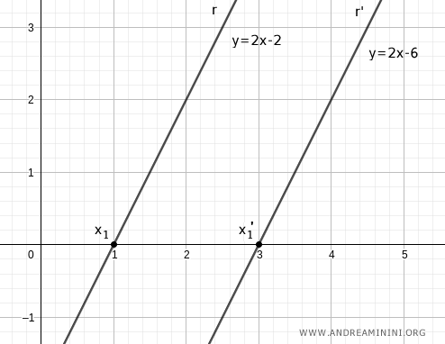 los dos puntos sobre el eje x