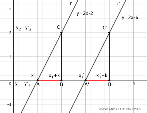 las dos rectas tienen misma pendiente