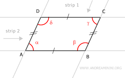 el paralelogramo está delimitado por dos franjas
