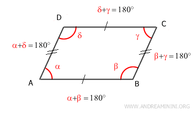 los ángulos adyacentes en cada lado son suplementarios