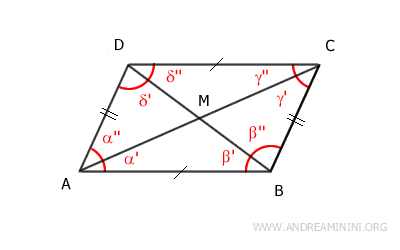 las diagonales del paralelogramo