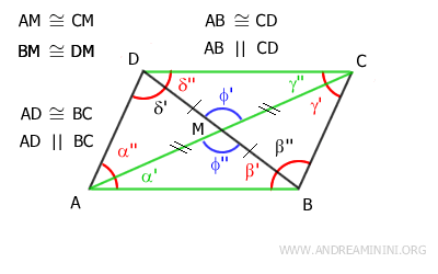 los lados opuestos AB y CD son paralelos y congruentes