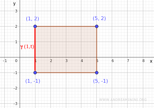 left boundary segment