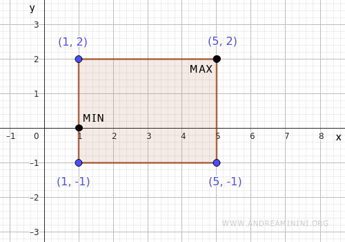 location of absolute minimum and maximum