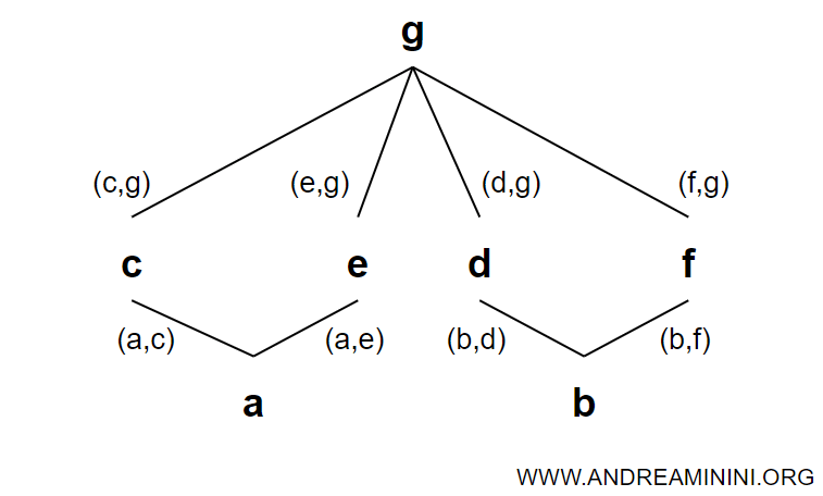 grafo que representa un conjunto parcialmente ordenado