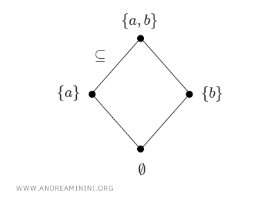 diagrama de retículo que representa la inclusión entre subconjuntos