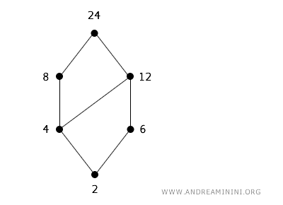 diagrama de Hasse que representa la divisibilidad entre enteros