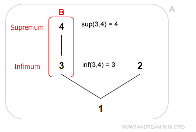 ejemplo que ilustra el ínfimo y el supremo de un subconjunto