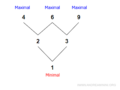 ejemplo que muestra varios elementos máximos y un mínimo