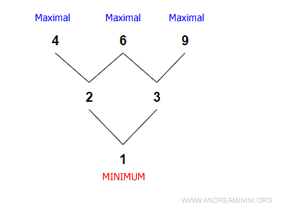 ejemplo con un mínimo pero sin un máximo