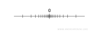 le voisinage de zéro