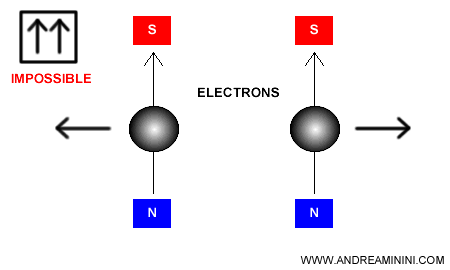 exemple de deux électrons avec le même spin