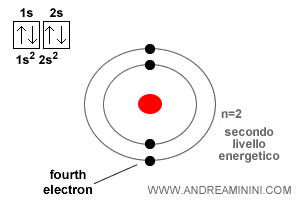 diagramme de remplissage orbital du béryllium