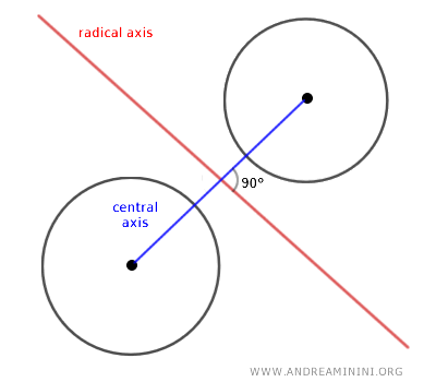the central axis