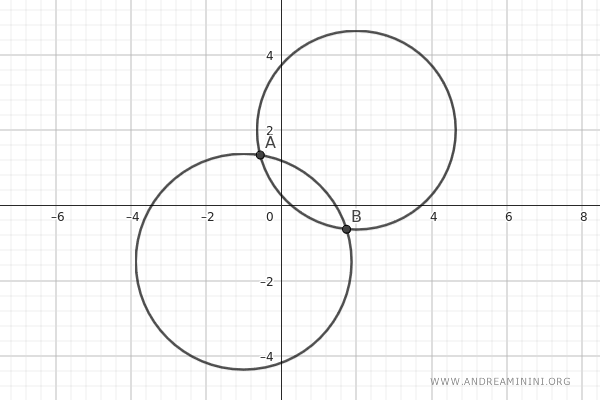las circunferencias generadoras